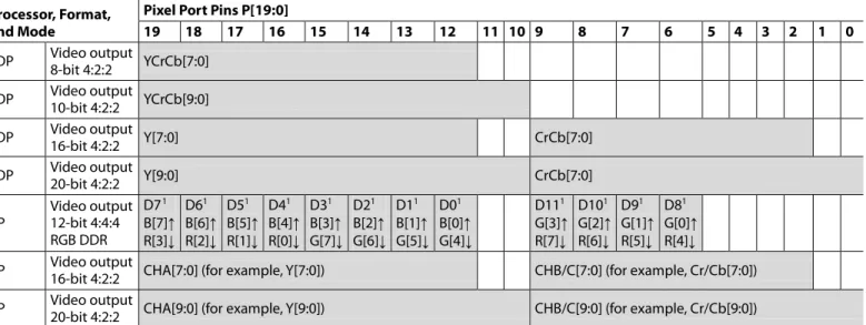 Table 10. Pixel Output Formats  Processor, Format,  
