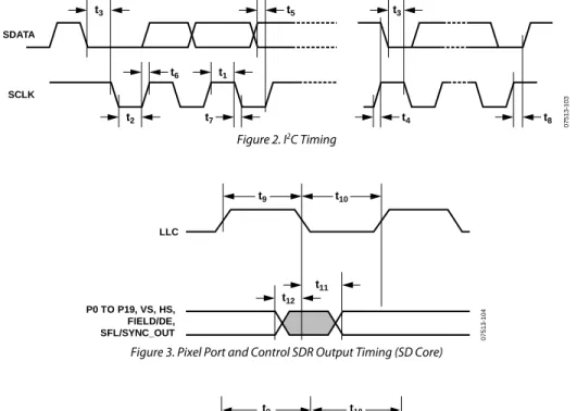 Figure 3. Pixel Port and Control SDR Output Timing (SD Core)  