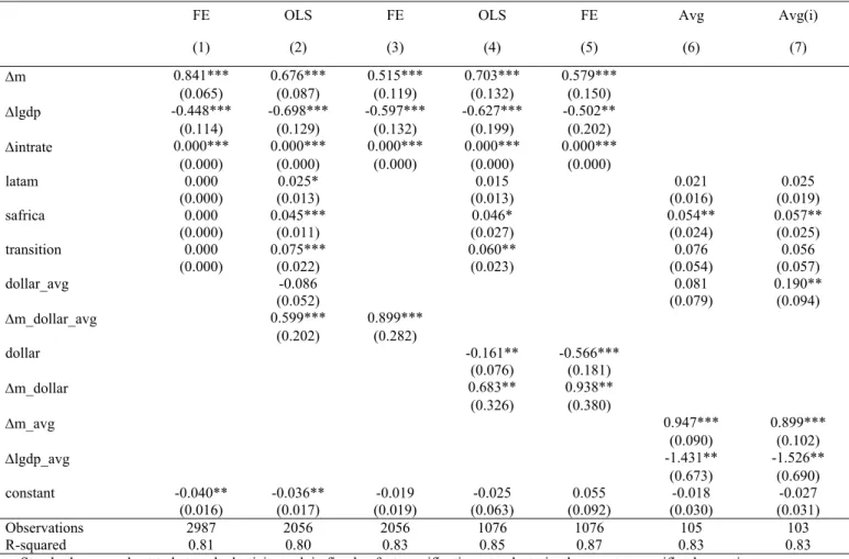 Table 2. Dollarization and Inflation  Dependent Variable: ∆p
