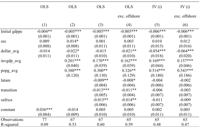 Table 5. Growth regressions  Dependent Variable: ∆gdp_avg 