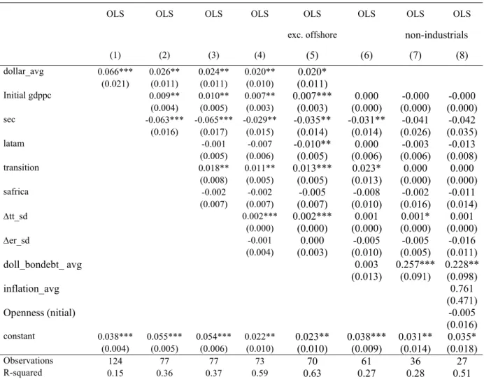 Table 6. Output volatility regressions  Dependent Variable: ∆gdp_sd 