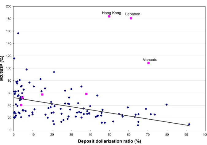 Figure 2. Financial dollarization and financial depth  (average ratios)  020406080100120140160180200 0 10 20 30 40 50 60 70 80 90 100