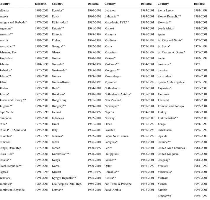 Table A2. Onshore deposit dollarization data: Countries and periods covered 