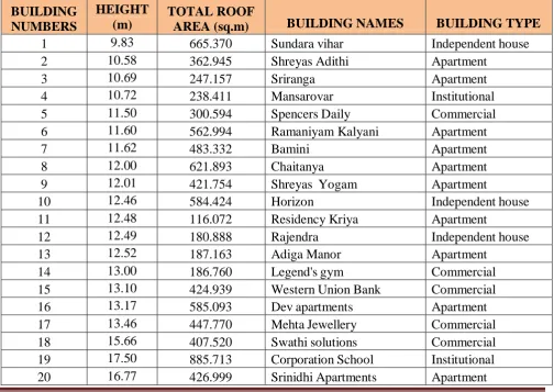 Table 1 Building information 