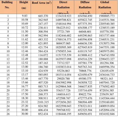 Table 2 Solar radiation values 