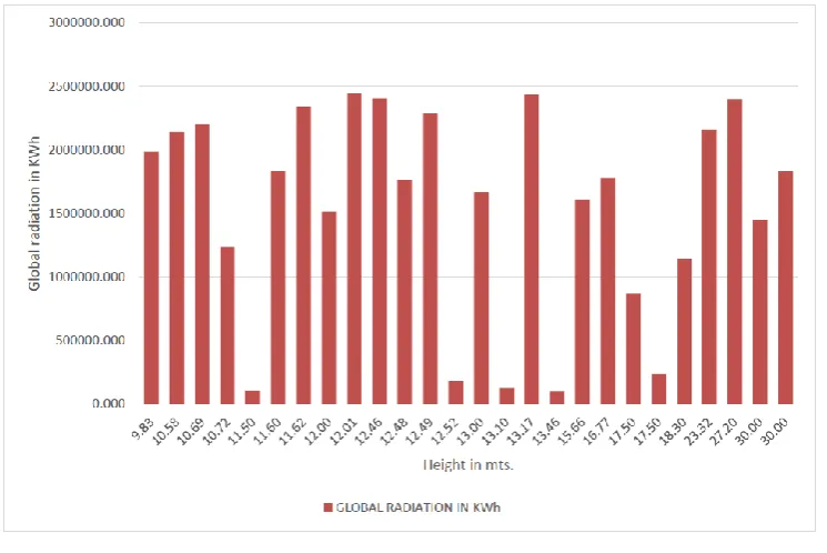 Figure 6 Variation in global solar radiation with respect to building heights. 