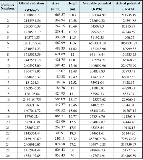 Table 3 Actual and available solar potential of each building.