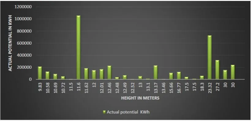 Figure 7 Variation in actual potential with respect to height 