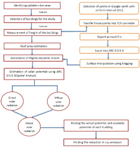 Figure 3 Methodology of the study 