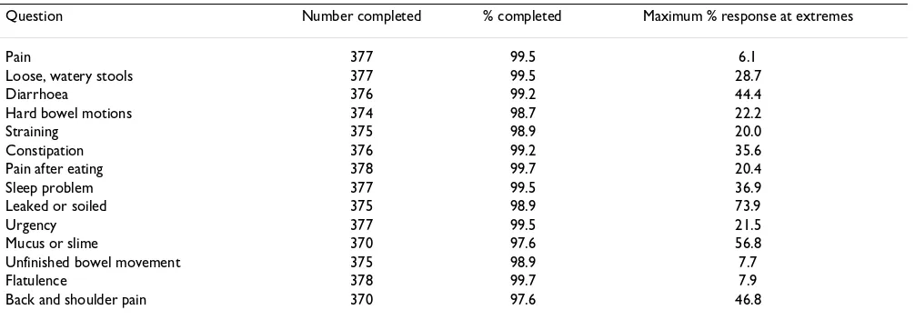 Table 2: Factor coefficients after varimax rotation