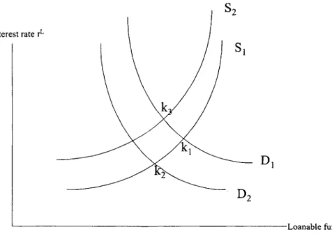 Figure 1: Supply and Demand for Loanable Funds