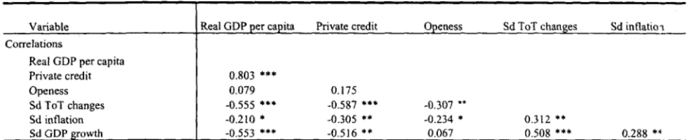 Table 2:  Correlations, 1960-97