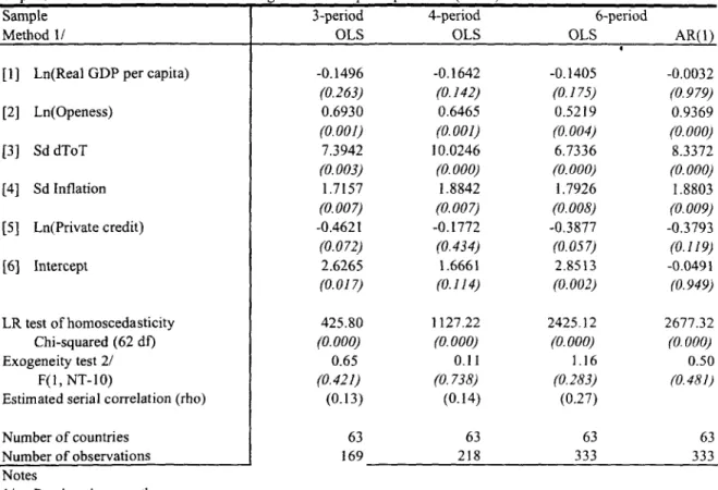 Table 4: Terms of Trade and Inflation Volatility, Financial Intermediaries, and Growth Volatility