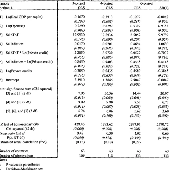 Table 5A: Terms of Trade and Inflation Volatility, Financial Intermediaries, and Growth Volatility; One Interaction