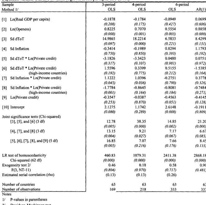 Table  6A: Terms  of Trade  and  Inflation  Volatility,  Financial  Intermediaries, and  Growth  Volatility;  Two Interactions
