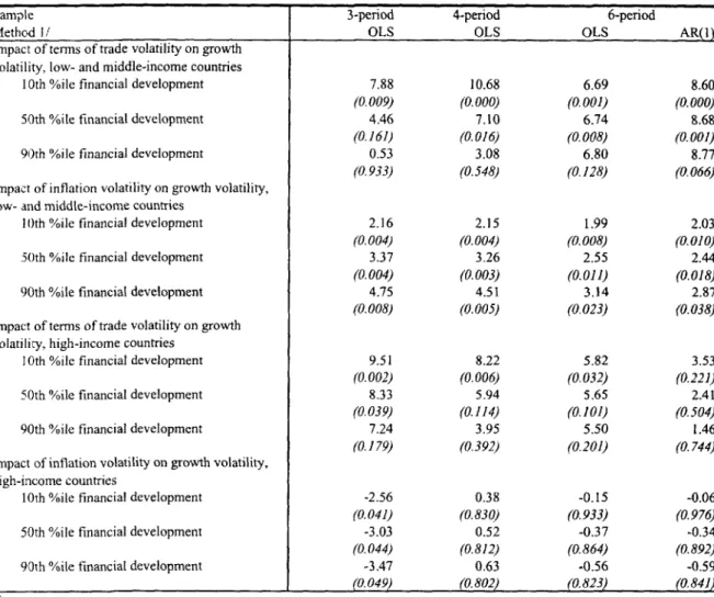 Table 6B: Partial Derivatives: Marginal Impact of Terms of Trade and Inflation Volatility and Financial Intermediaries on Growth Volatility (from Table 6A)