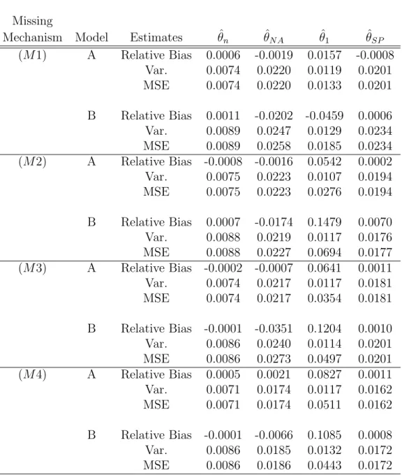 Table 1: Monte Carlo relative biases, Monte Carlo variances, and Monte Carlo mean squared errors of the four point estimators for missing scenarios (M1)-(M4) in the simulation study.