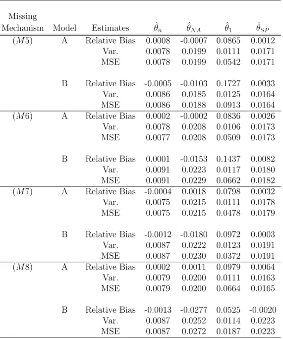 Table 2: Monte Carlo relative biases, Monte Carlo variances, and Monte Carlo mean squared errors of the four point estimators for missing scenarios (M5)-(M8) in the simulation study.