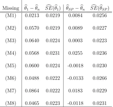Table 3: Estimated mean errors and estimated standard errors for the Cheng’s estimator (ˆθ 1 ) and our semi-parametric estimator (ˆθ SP ) in the case study.