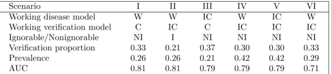 Table 1. Summary statistics for the simulation design. Notation: for working disease model, W – weak misspecification, i.e., disease model is misspecified as having a logistic form, IC – incorrect specification, not only disease model is misspecified as ha