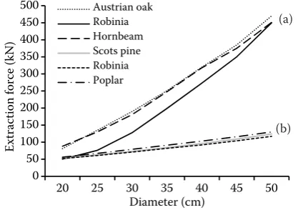 Fig. 1. Stump lifting by means of an extraction machine mounting one grab