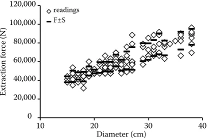 Fig. 4. Measurement results of stump extraction force as a function of the stump diameter