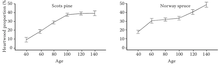 Fig. 2. Proportion of heartwood in pine and spruce depending on age (with ± 2 standard errors)