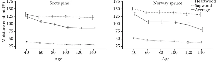 Fig. 3. Average moisture  of wood in pine and spruce depending on age (with ± 2 standard errors)