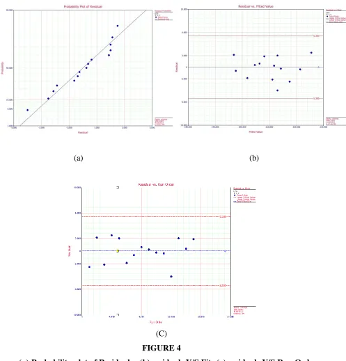 (a)FIGURE 4  Probability plot of Residuals   (b) residuals V/S Fits (c) residuals V/S Run Order 