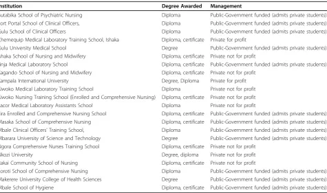 Table 1 Institutions assessed for CBE