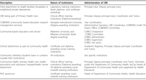 Table 2 Description of CBE at different institutions