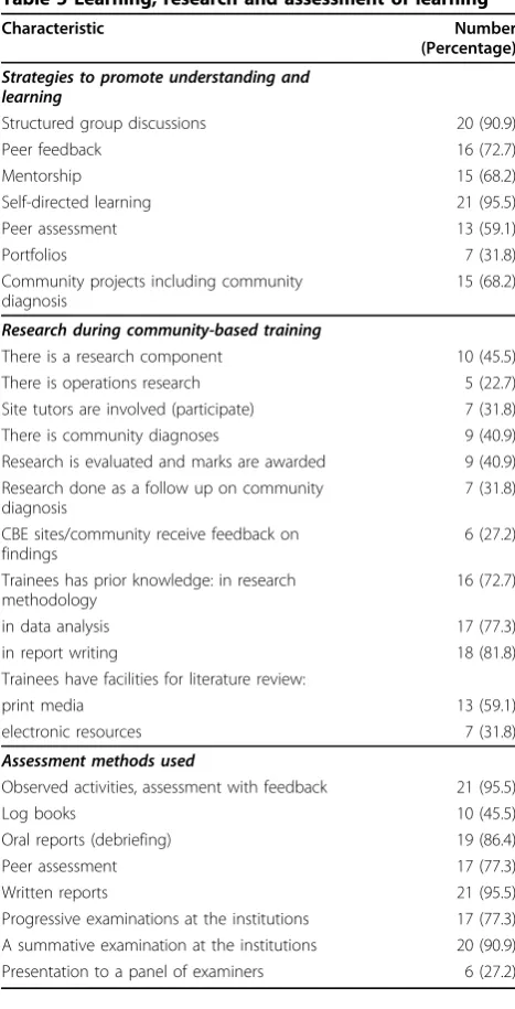 Table 5 Learning, research and assessment of learning
