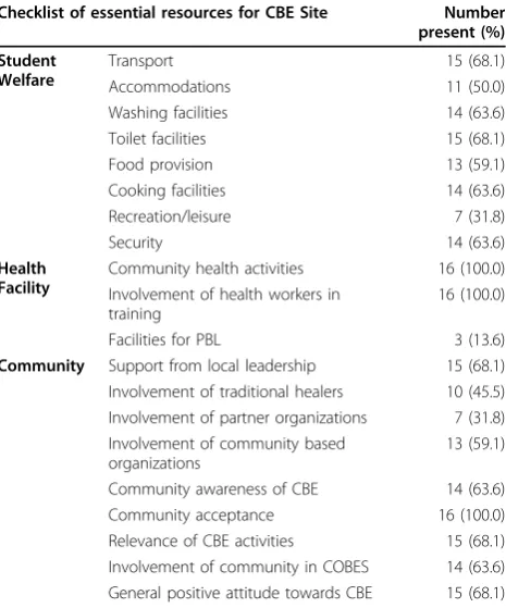 Table 6 Resources at the 16 CBE sites visited to facilitateactivities
