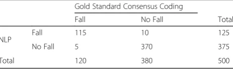 Table 1 Comparison of NLP Performance to Gold StandardConsensus Coding