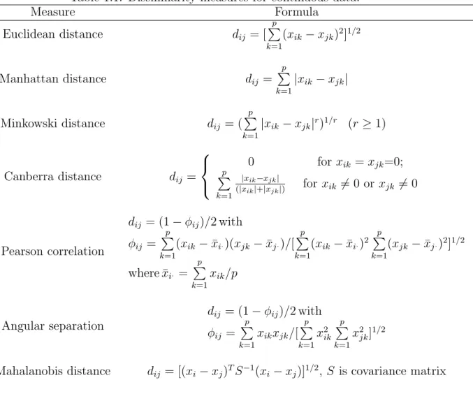 Table 1.1: Dissimilarity measures for continuous data. Measure Formula Euclidean distance d ij = [ p P k=1 (x ik − x jk ) 2 ] 1/2 Manhattan distance d ij = p P k=1 |x ik − x jk | Minkowski distance d ij = ( p P k=1 |x ik − x jk | r ) 1/r (r ≥ 1) Canberra d
