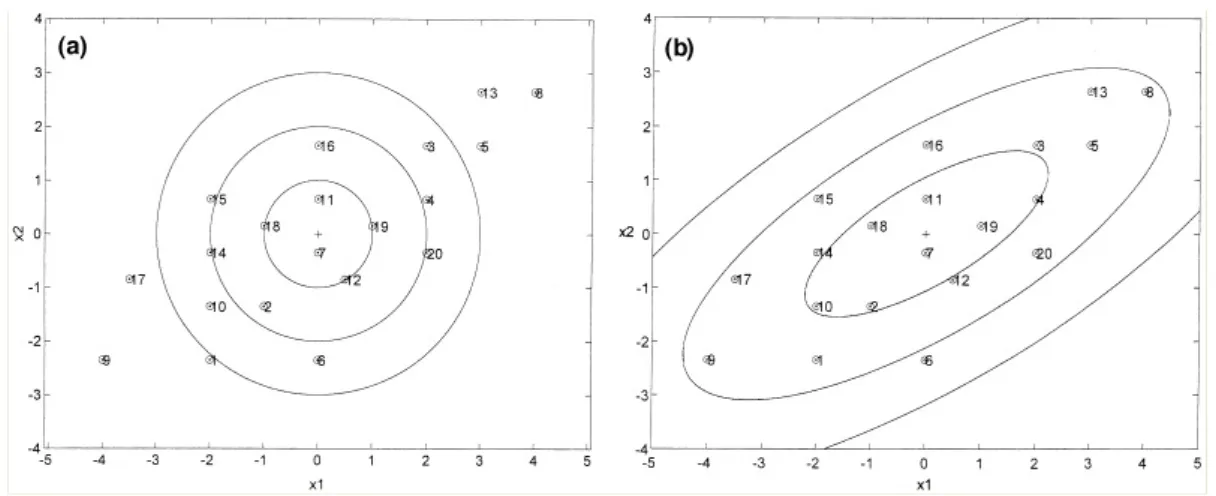 Figure 1.1: Euclidean and Mahalanobis distance illustration. (a) Plot of the simulated data for two variables x 1 and x 2 together with the circles representing equal Euclidean distances towards the centre point; (b) Plot of the simulated data for two vari