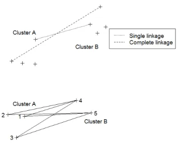 Figure 1.2: Examples of three inter-cluster distance measures: single, complete and average