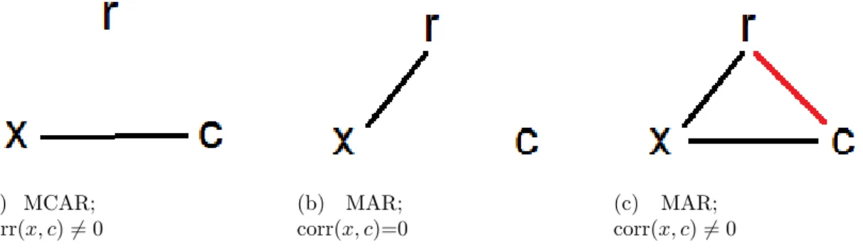 Figure 2.2: Picture of relationship between missingness indicator R with covariate variables X and C.