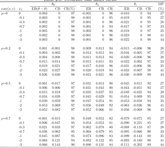 Table 2.1: Covariate bias under MAR θ 0 θ x θ c MP corr(x, c) ψ 1 EB(ˆ θ − θ) CB CR(%) EB CB CR EB CB CR (%) ρ=0 0 0.003 0 97 -0.001 0 96 -0.010 0 94 27 -0.1 0.003 0 98 0.001 0 95 -0.019 0 95 27 -0.3 0.002 0 97 0.001 0 96 -0.021 0 95 28 -0.7 0.002 0 98 0.0