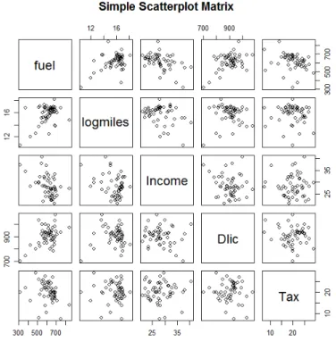 Figure 3.2: Scatterplot matrix for fuel consumption data