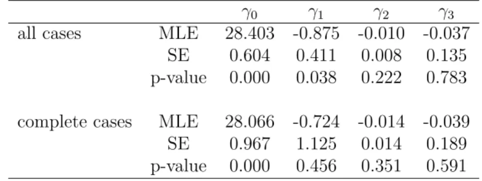 Table 3.4: Parameter estimation for conditional covariate density