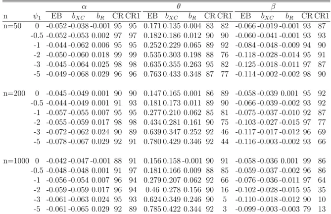 Table 3.5: Covariate bias and MDM bias α θ β n ψ 1 EB b XC b R CR CR1 EB b XC b R CR CR1 EB b XC b R CR CR1 n=50 0 -0.052 -0.038 -0.001 95 95 0.171 0.135 0.004 83 82 -0.066 -0.019 -0.001 93 87 -0.5 -0.052 -0.053 0.002 97 97 0.182 0.186 0.012 90 90 -0.060 -