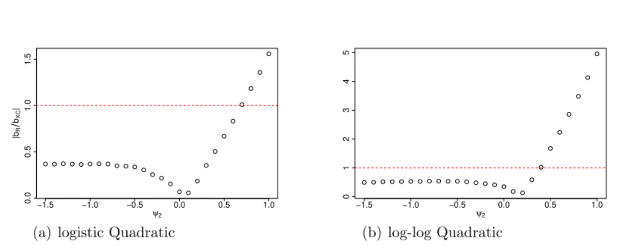 Figure 3.4: Simulation study: ratio of missing data bias and covariate bias. ψ 2 ∈ (−1.5, 1).