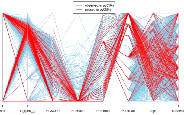 Figure 1.1: An example of the parallel coordinates plot taken from Templ and Filz- Filz-moser (2008)
