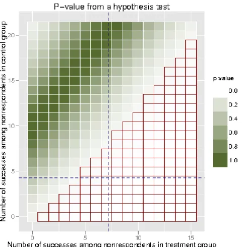 Figure 2.4: ETP display for the simulated binary outcome Y Y Y , showing the p-values from a chosen hypothesis test (i.e., test of the difference in proportions of successes in treated and control groups)