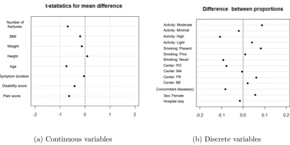 Figure 2.7: Love plots to check the balance between the treatment group and the control group produced by the randomization.
