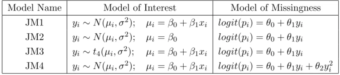 Table 1: Speciﬁcation of joint models for the bivariate Normal simulated data Model Name Model of Interest Model of Missingness