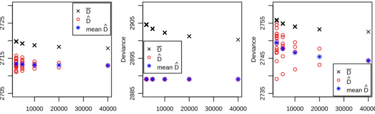 Figure 1: Deviance plots for checking the adequacy of the Qsample length for JM1-JM3