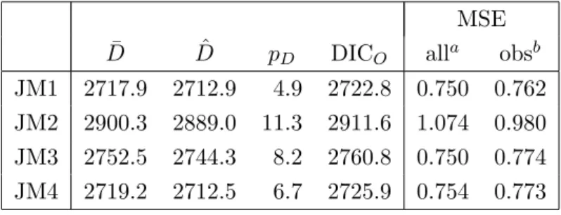Table 2: Comparison of DIC O and MSE for JM1-JM4 MSE D¯ Dˆ p D DIC O all a obs b JM1 2717.9 2712.9 4.9 2722.8 0.750 0.762 JM2 2900.3 2889.0 11.3 2911.6 1.074 0.980 JM3 2752.5 2744.3 8.2 2760.8 0.750 0.774 JM4 2719.2 2712.5 6.7 2725.9 0.754 0.773