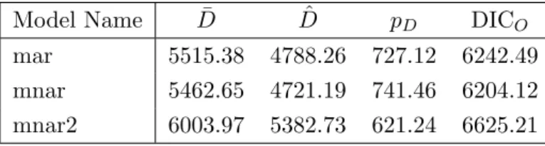 Table 5: DIC O for the simulated time series data